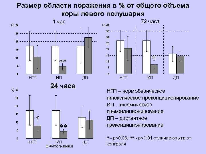 Размер области поражения в % от общего объема коры левого полушария 1 час %