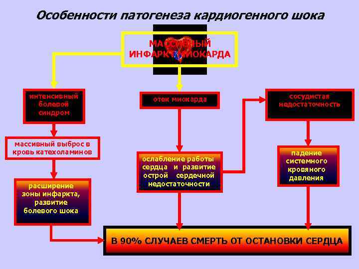 Кардиогенный шок синдром