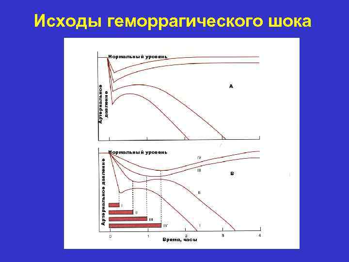 Исходы геморрагического шока Нормальный уровень Артериальное давление А Артериальное давление Нормальный уровень В Время,