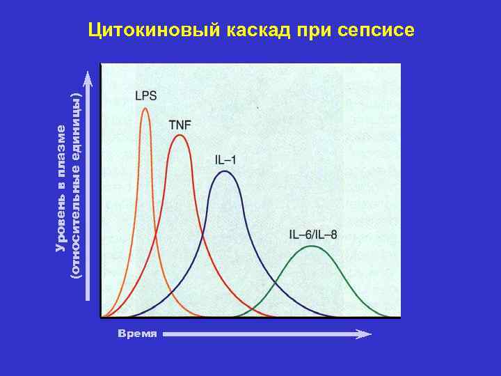 Уровень в плазме (относительные единицы) Цитокиновый каскад при сепсисе Время 