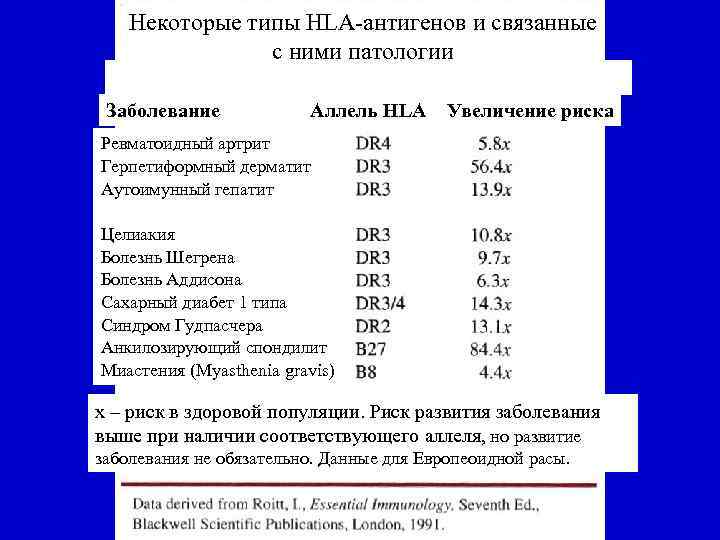 Некоторые типы HLA-антигенов и связанные с ними патологии Заболевание Аллель HLA Увеличение риска Ревматоидный