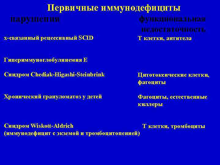 Первичные иммунодефициты функциональная нарушения недостаточность x-связанный рецессивный SCID Т клетки, антитела Гипериммуноглобулинемия Е Синдром