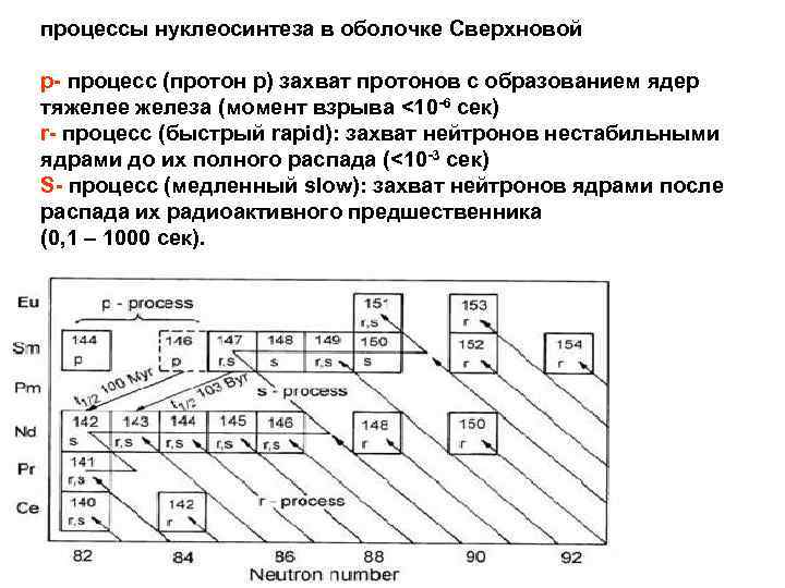 процессы нуклеосинтеза в оболочке Сверхновой p- процесс (протон р) захват протонов с образованием ядер