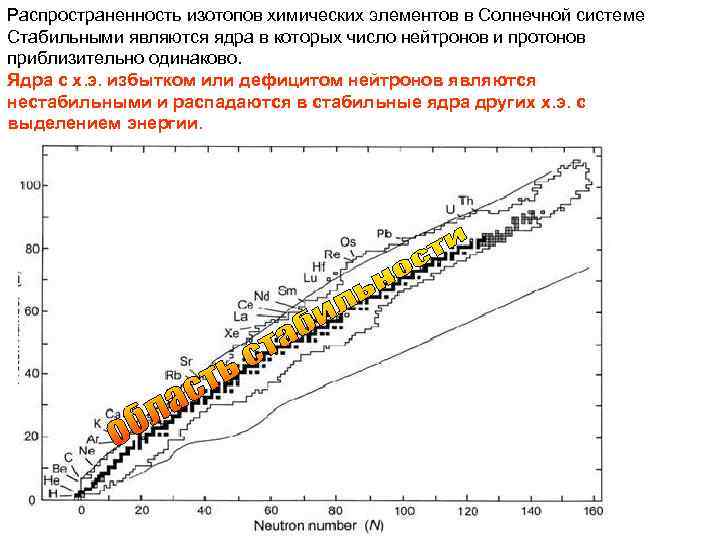 Распространенность изотопов химических элементов в Солнечной системе Стабильными являются ядра в которых число нейтронов