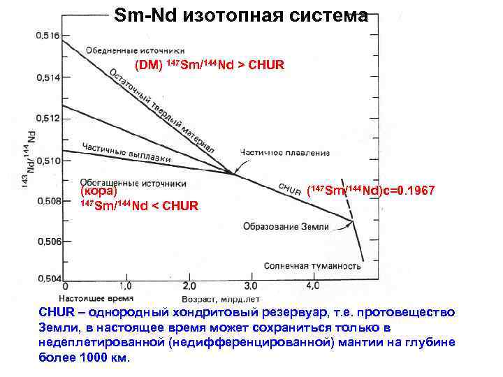 Sm-Nd изотопная система (DM) 147 Sm/144 Nd > CHUR (кора) 147 Sm/144 Nd <