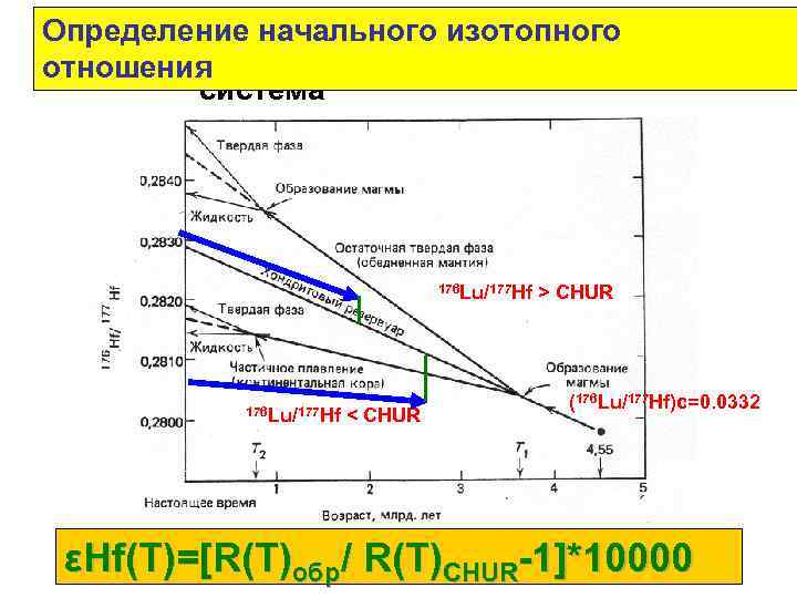 Определение начального изотопного Lu-Hf изотопная отношения система 176 Lu/177 Hf > CHUR 176 Lu/177