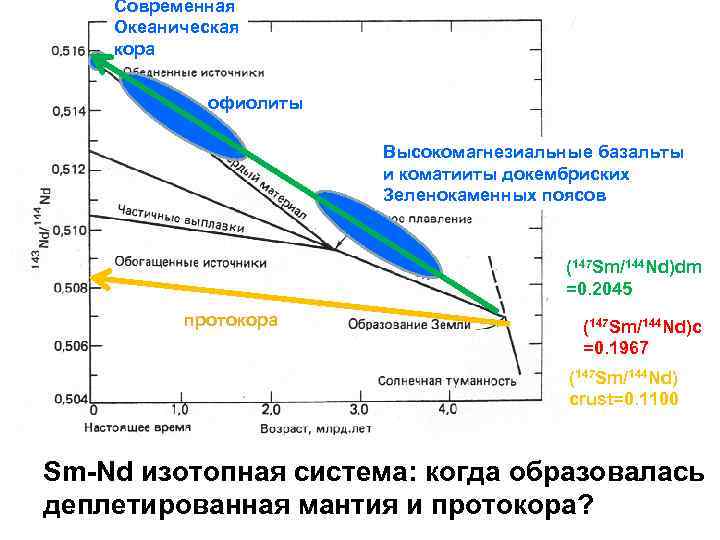 Современная Океаническая кора офиолиты Высокомагнезиальные базальты и коматииты докембриских Зеленокаменных поясов (147 Sm/144 Nd)dm