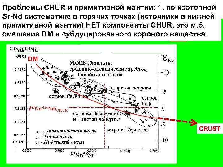 Проблемы CHUR и примитивной мантии: 1. по изотопной Sr-Nd систематике в горячих точках (источники