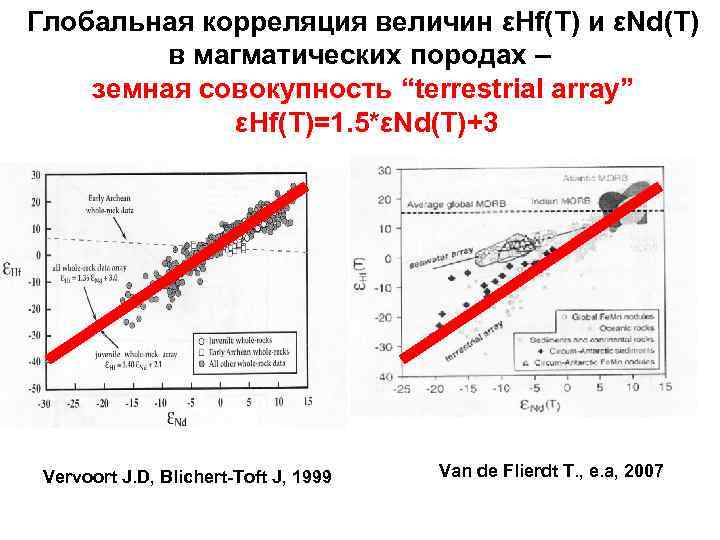 Глобальная корреляция величин εHf(T) и εNd(T) в магматических породах – земная совокупность “terrestrial array”