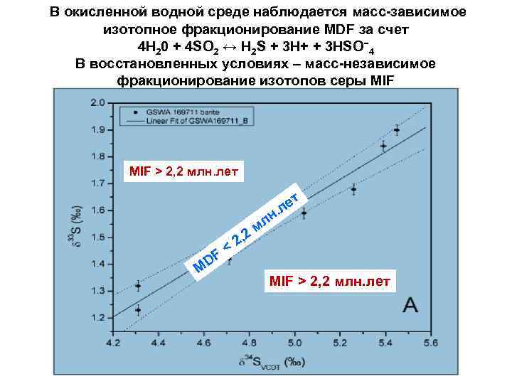  В окисленной водной среде наблюдается масс-зависимое изотопное фракционирование MDF за счет 4 H