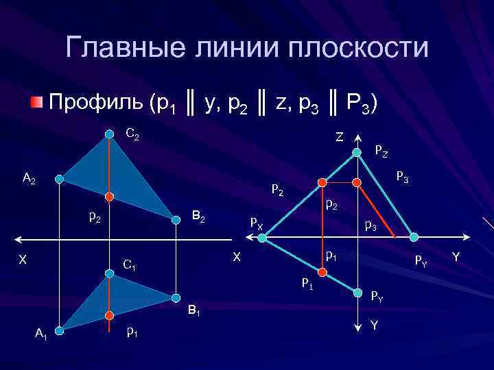    Главные линии плоскости   Профиль (p 1 ║ y, p