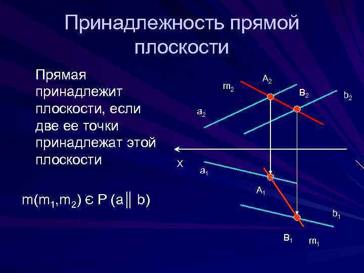 5 прямая плоскость на. Признак принадлежности прямой плоскости. Условие принадлежности прямой плоскости. Прямая принадлежит плоскости если. Принадлежность точки и прямой плоскости.