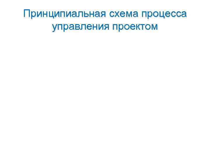 Принципиальная схема процесса управления проектом 