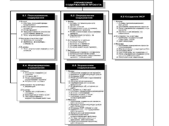 Управление содержанием проекта 