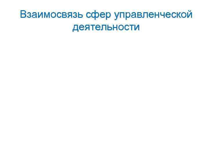 Взаимосвязь сфер управленческой   деятельности 