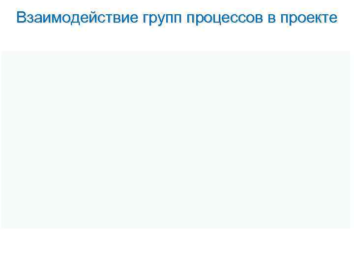 Взаимодействие групп процессов в проекте Взаимодействие групп процессов в проекте