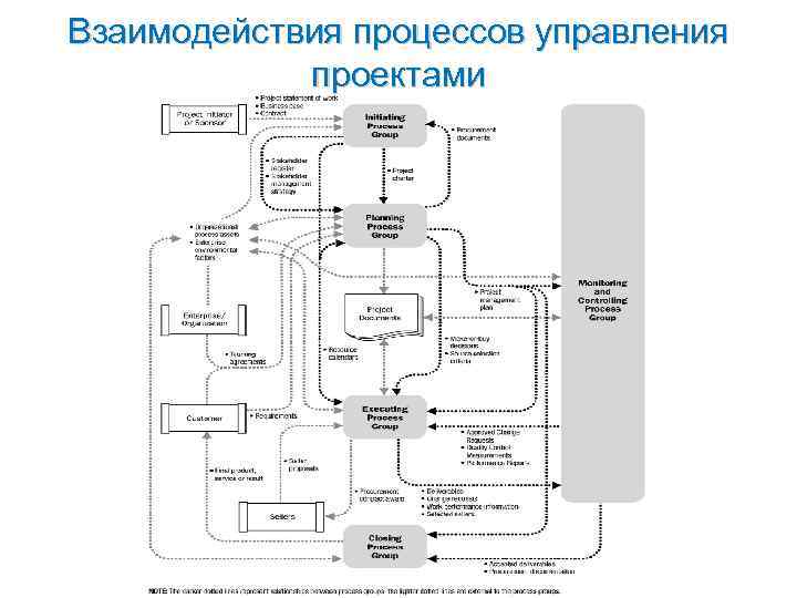Взаимодействия процессов управления проектами Взаимодействия процессов управления проектами