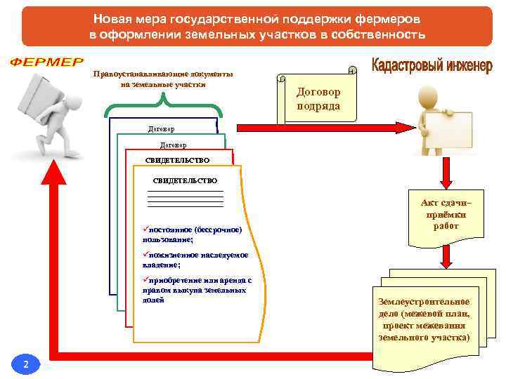  Новая мера государственной поддержки фермеров в оформлении земельных участков в собственность  Правоустанавливающие