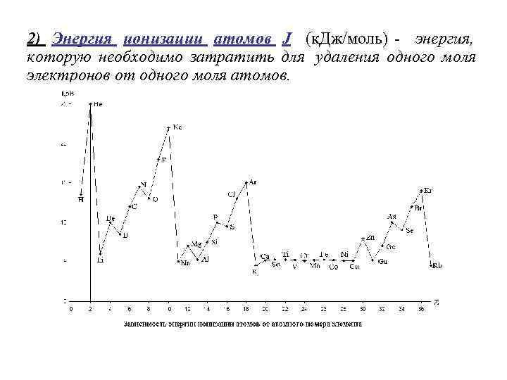 Энергия ионизации атома. Энергия ионизации график. Е увеличения энергии ионизации атома.. Первая энергия ионизации атома. Порядке увеличения энергии ионизации атома..