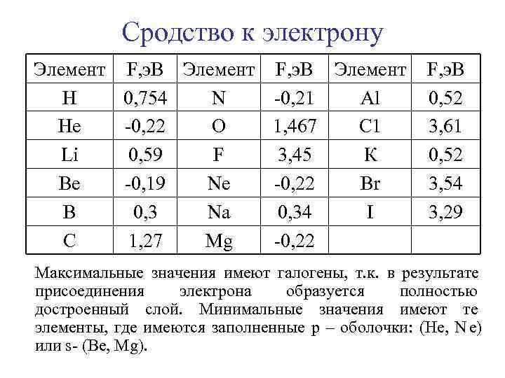 7 электронов какой элемент