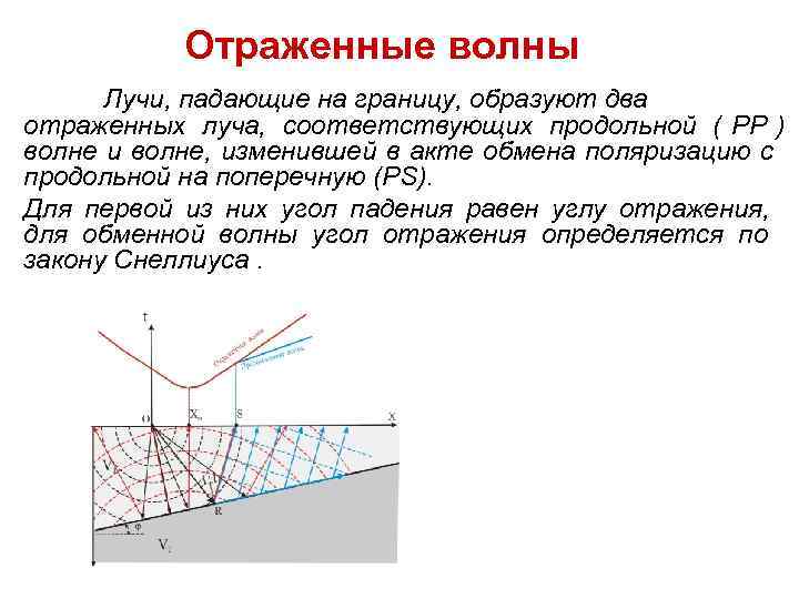 Отражать способ. Отраженные волны. Падающая и отраженная волна. Отраженные волны волны. Падающие и отраженные волны в длинных линиях.