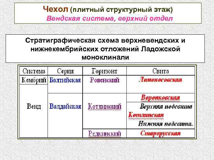 Чехол (плитный структурный этаж) Вендская система, верхний отдел Стратиграфическая схема верхневендских и нижнекембрийских отложений