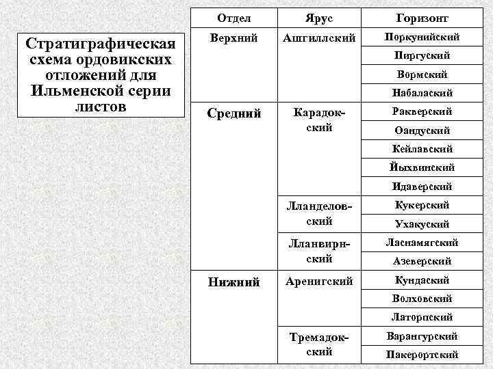 Отдел Стратиграфическая схема ордовикских отложений для Ильменской серии листов Ярус Горизонт Верхний Ашгиллский Поркунийский