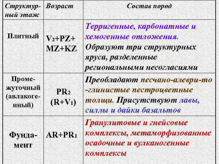 Структур- Возраст ный этаж Плитный V 2+PZ+ MZ+KZ Промежуточный (авлакогенный) Фундамент PR 2 (R+V