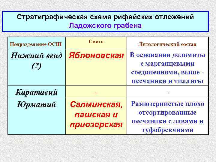 Стратиграфическая схема рифейских отложений Ладожского грабена Подразделение ОСШ Свита Литологический состав Нижний венд Яблоновская