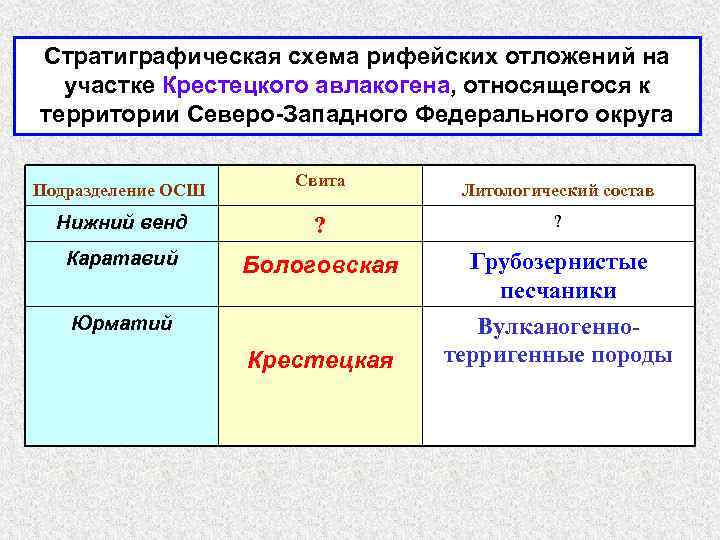 Стратиграфическая схема рифейских отложений на участке Крестецкого авлакогена, относящегося к территории Северо-Западного Федерального округа
