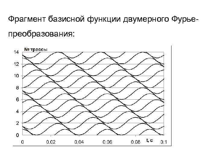 Фрагмент базисной функции двумерного Фурьепреобразования: 