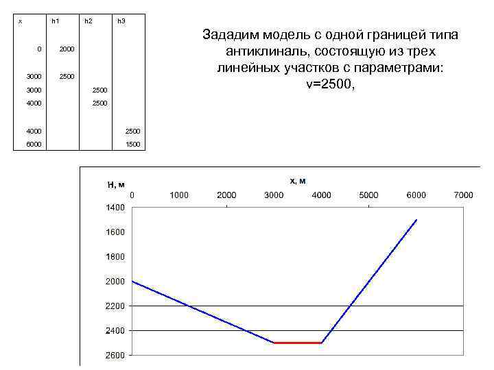 x h 1 h 2 h 3 0 2000 3000 2500 Зададим модель с