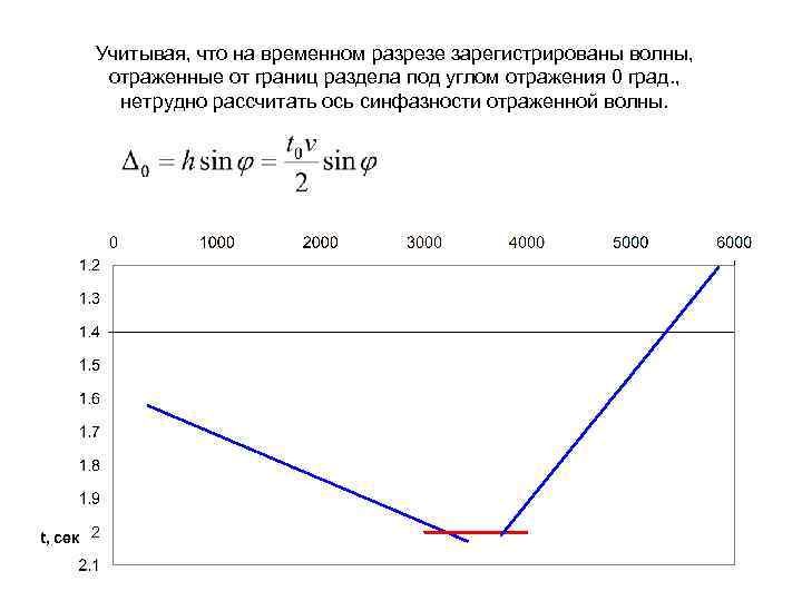 Учитывая, что на временном разрезе зарегистрированы волны, отраженные от границ раздела под углом отражения