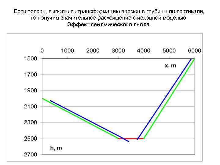 Если теперь, выполнить трансформацию времен в глубины по вертикали, то получим значительное расхождение с