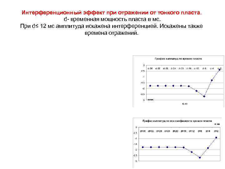 Интерференционный эффект при отражении от тонкого пласта.   d- временная мощность пласта в