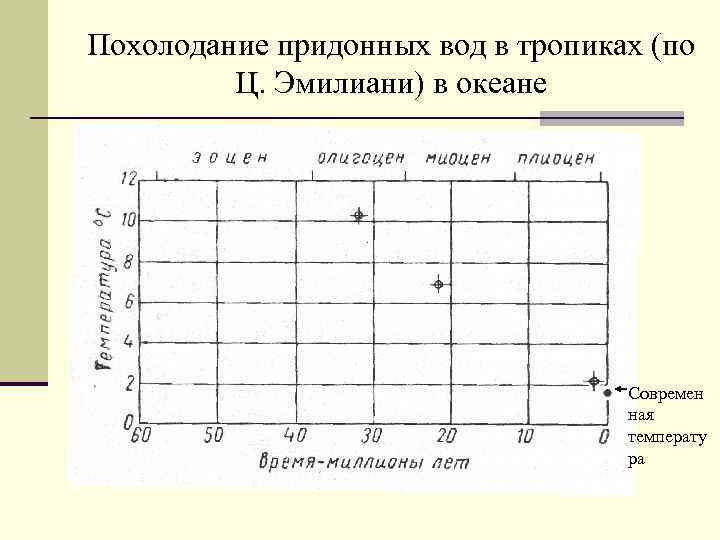 Похолодание придонных вод в тропиках (по Ц. Эмилиани) в океане Современ ная температу ра