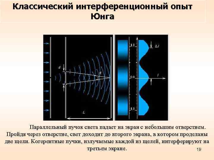  Классический интерференционный опыт    Юнга   Параллельный пучок света падает