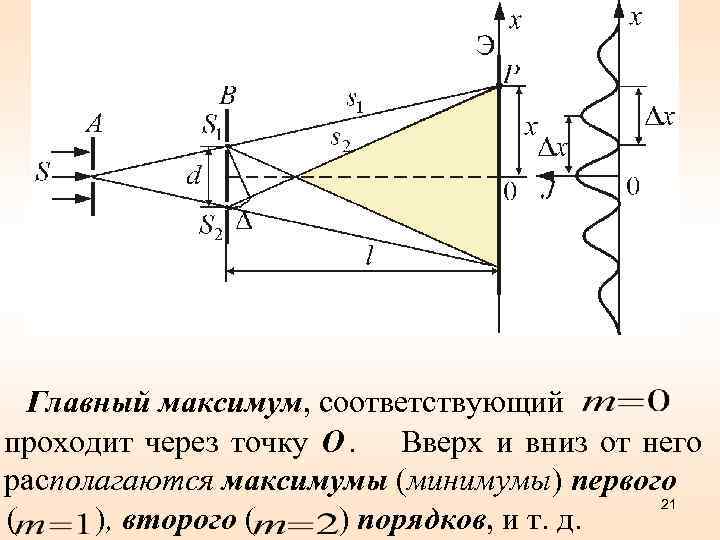       Главный максимум, соответствующий проходит через точку О Вверх