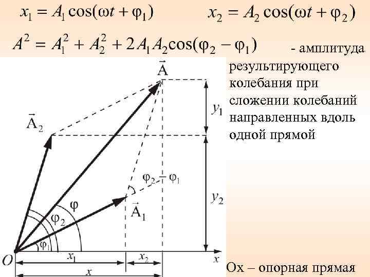   - амплитуда результирующего колебания при сложении колебаний направленных вдоль одной прямой Ox