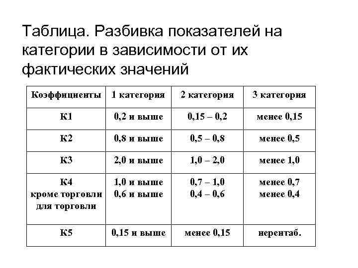 Таблица. Разбивка показателей на категории в зависимости от их фактических значений Коэффициенты 1 категория