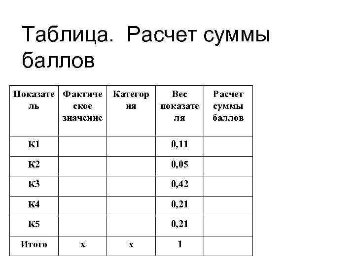  Таблица. Расчет суммы баллов Показате Фактиче  Категор Вес Расчет  ль 