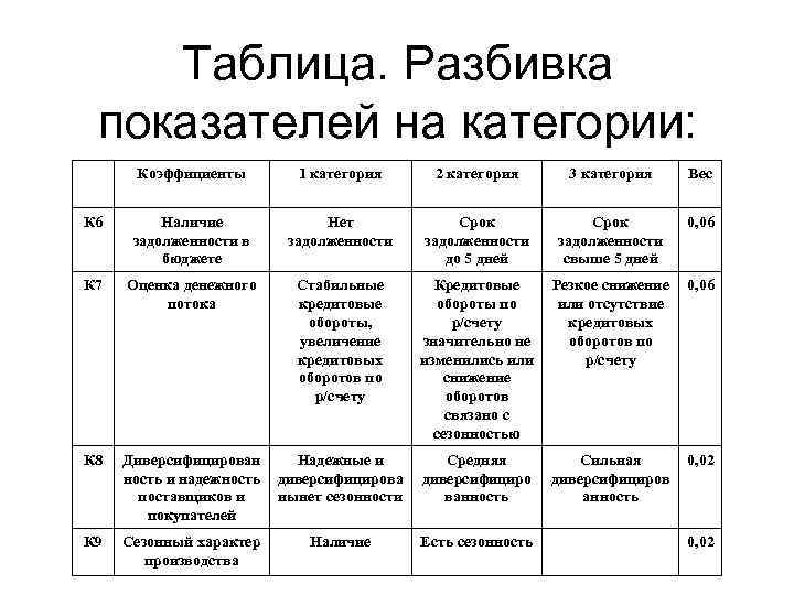   Таблица. Разбивка показателей на категории:  Коэффициенты   1 категория 