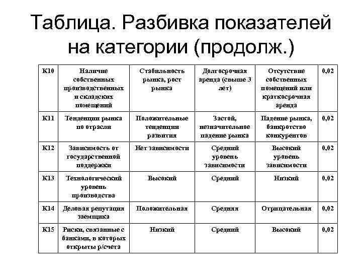 Таблица. Разбивка показателей  на категории (продолж. ) К 10  Наличие  