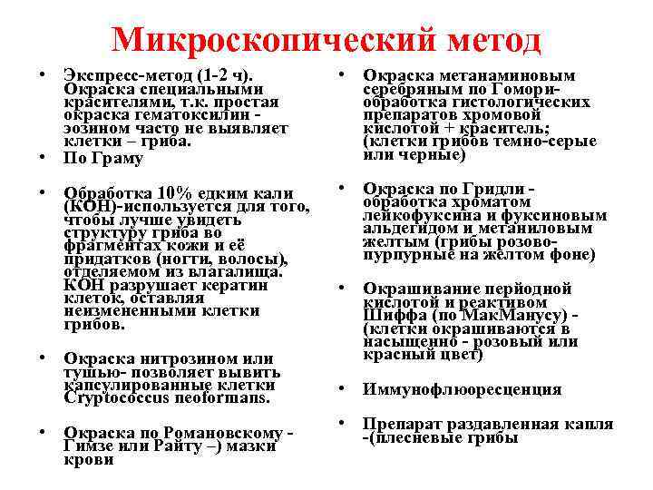   Микроскопический метод • Экспресс-метод (1 -2 ч).   • Окраска метанаминовым