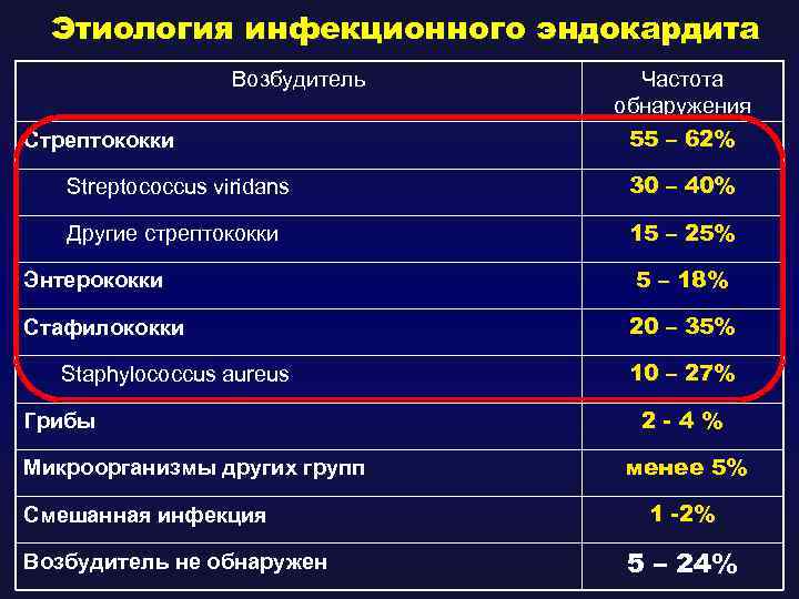 Этиология инфекционного эндокардита Возбудитель Стрептококки Частота обнаружения 55 – 62% Streptococcus viridans 30 –