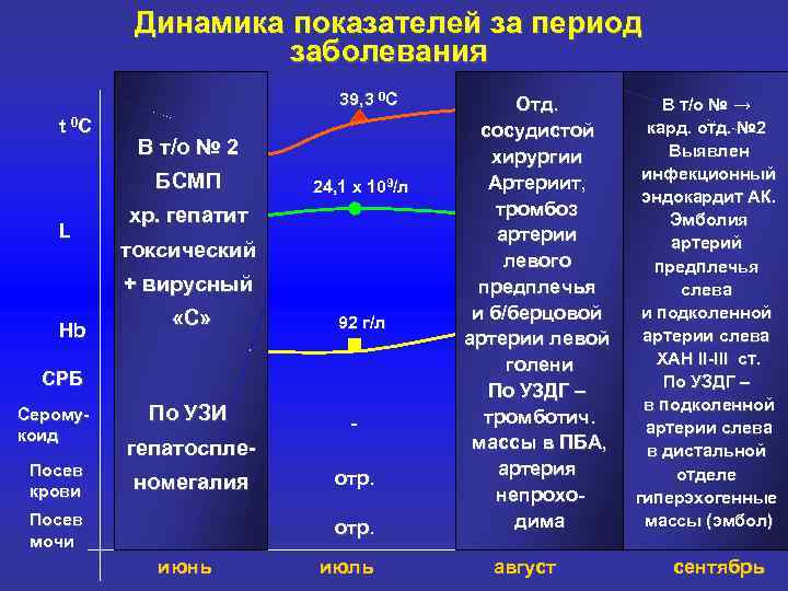 Динамика показателей за период заболевания t 0 C 39 0 С В т/о №