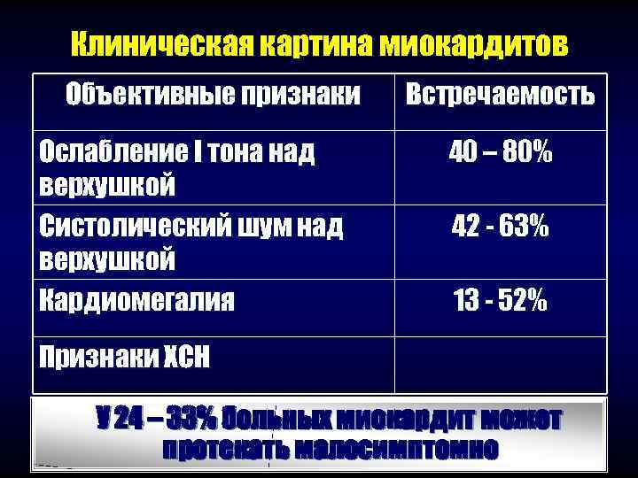  Клиническая картина миокардитов Объективные признаки Встречаемость Ослабление I тона над  40 –