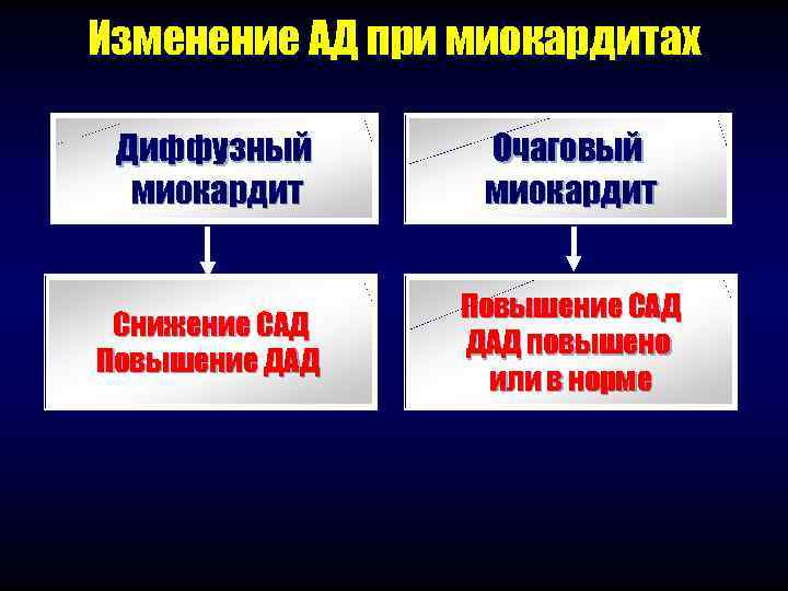 Изменение АД при миокардитах  Диффузный  Очаговый  миокардит    Повышение