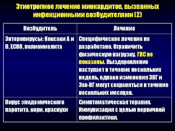   Этиотропное лечение миокардитов, вызванных   инфекционными возбудителями (2)  Возбудитель 