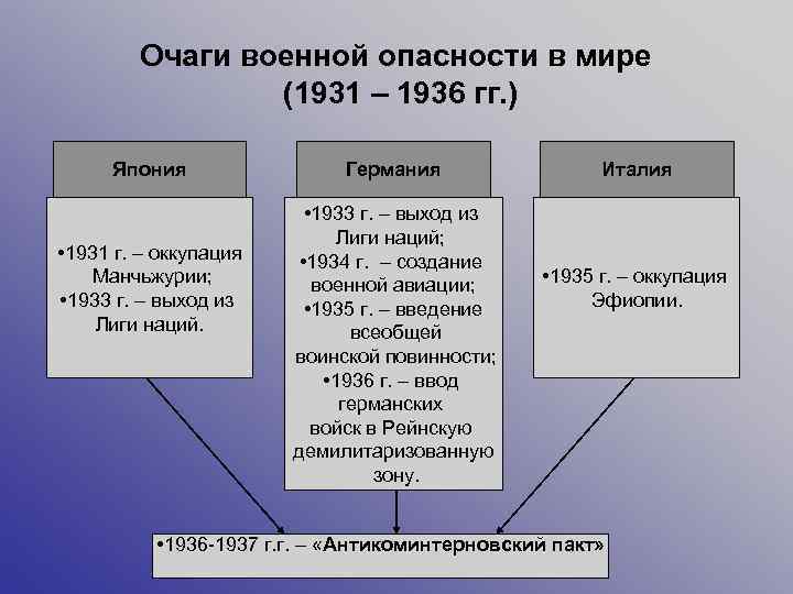   Очаги военной опасности в мире   (1931 – 1936 гг. )